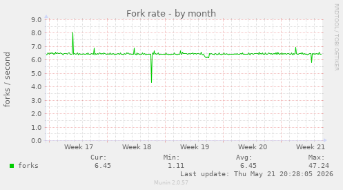 Fork rate