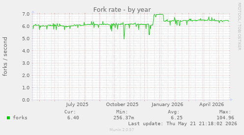 Fork rate