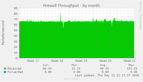 Firewall Throughput