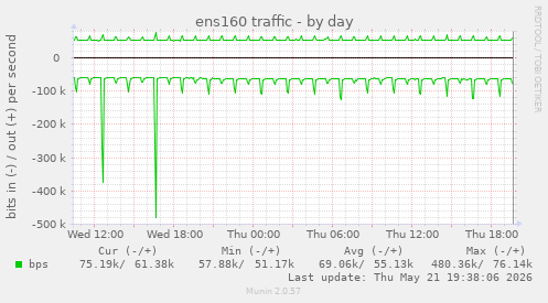 ens160 traffic
