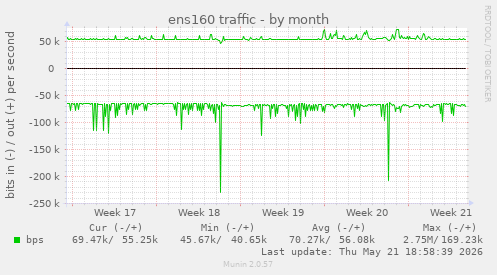 ens160 traffic