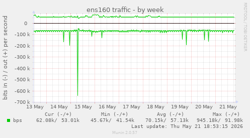 ens160 traffic