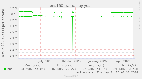 ens160 traffic