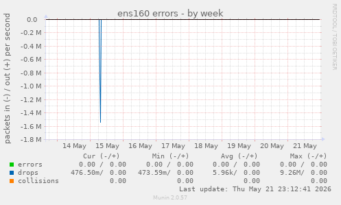 ens160 errors