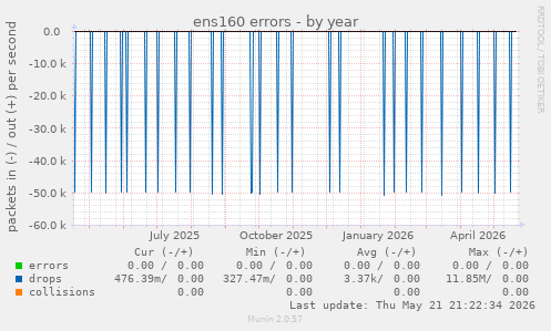 ens160 errors