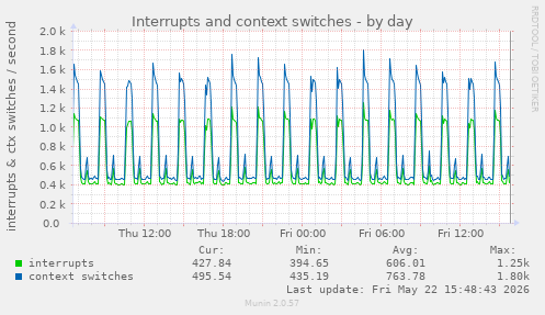 Interrupts and context switches