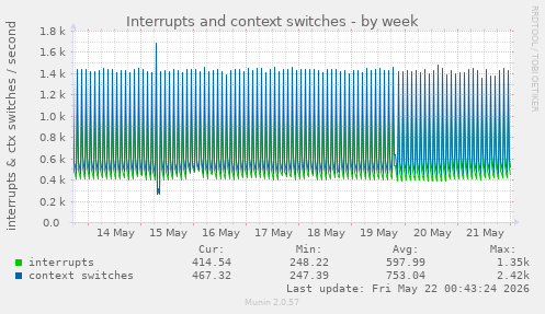 Interrupts and context switches
