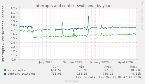 yearly graph
