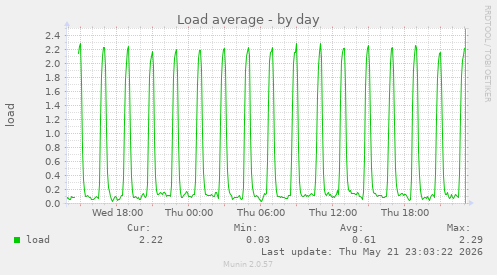 daily graph