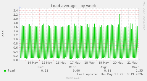 weekly graph