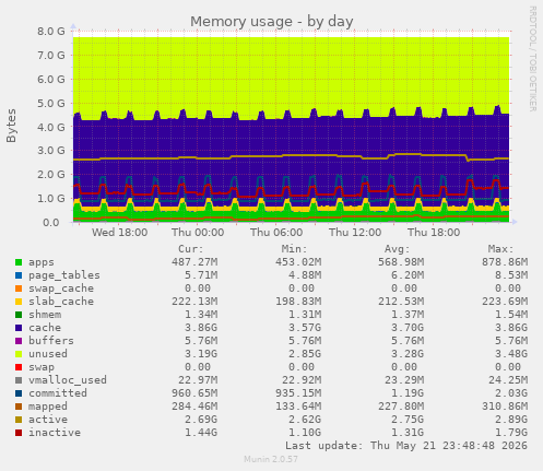 daily graph