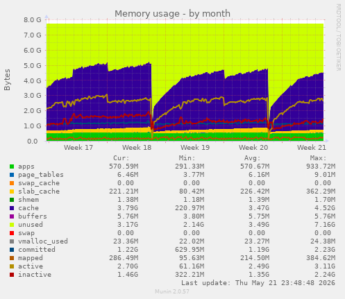 monthly graph