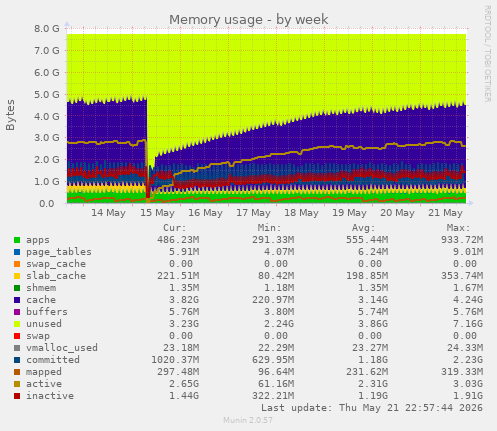 weekly graph