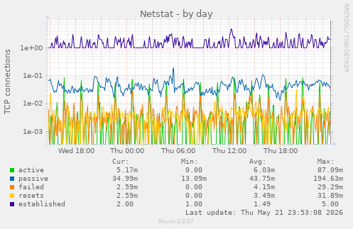 Netstat