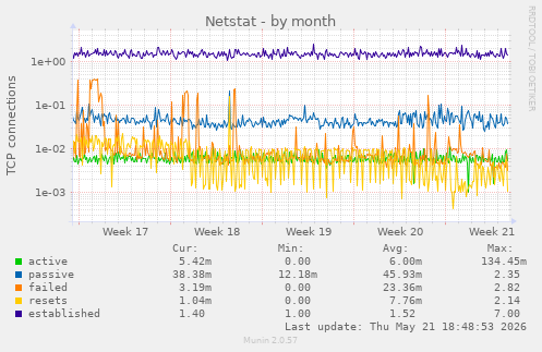 Netstat