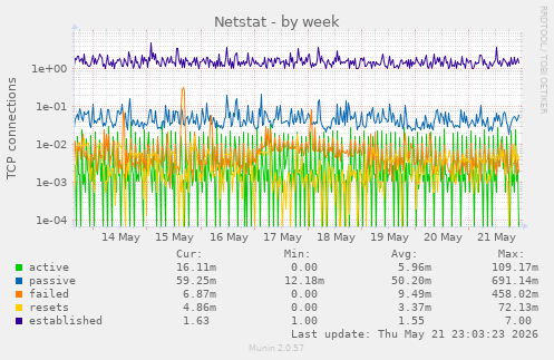 Netstat