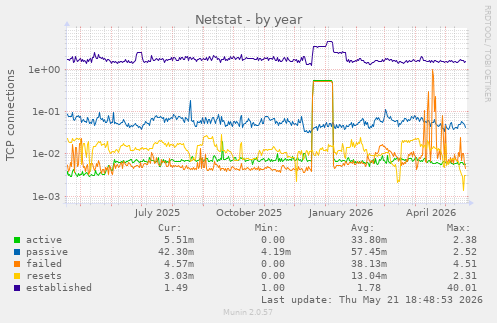 Netstat