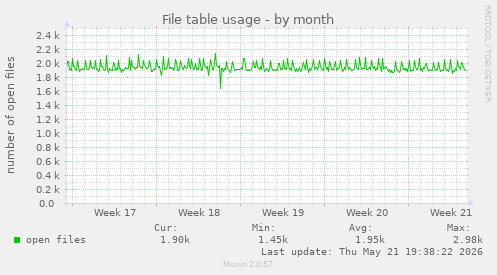 File table usage