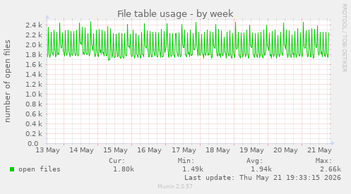 File table usage
