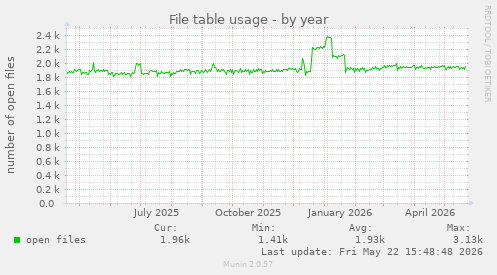File table usage