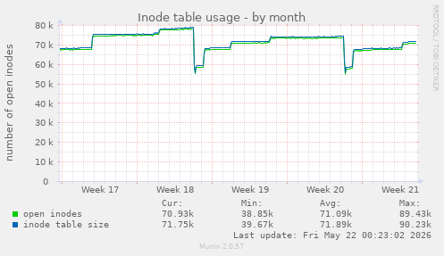 monthly graph