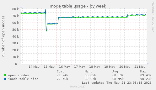 Inode table usage