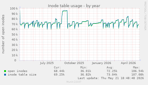 Inode table usage