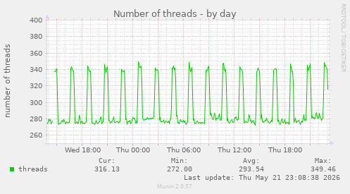 Number of threads