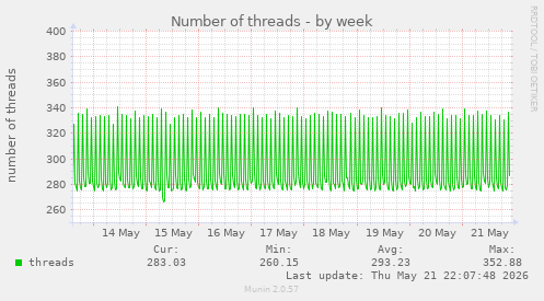 Number of threads
