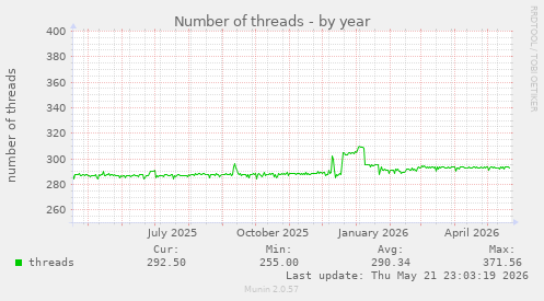 Number of threads