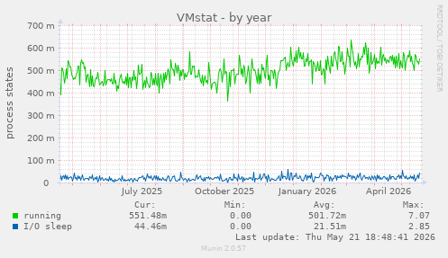 VMstat