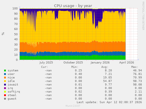 CPU usage