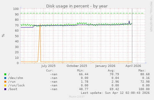yearly graph