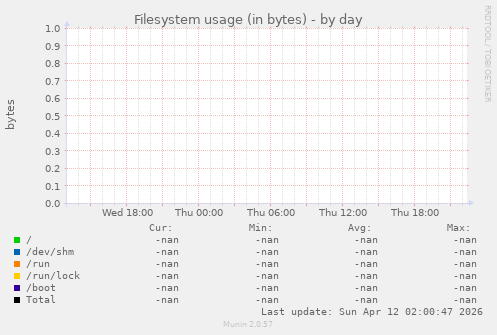 Filesystem usage (in bytes)