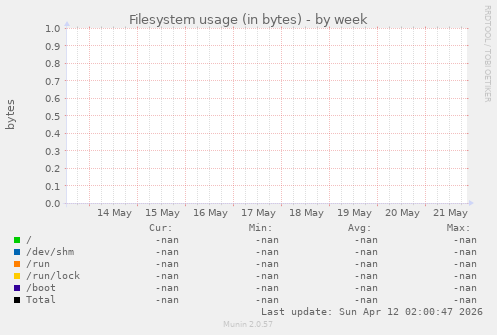 Filesystem usage (in bytes)
