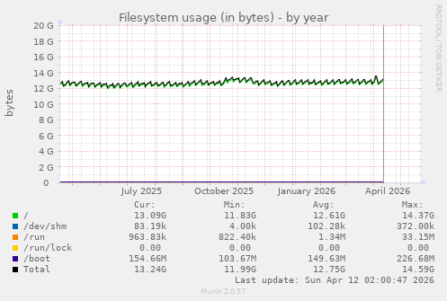 yearly graph