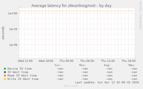 Average latency for /dev/nlnog/root