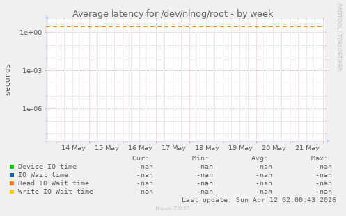 Average latency for /dev/nlnog/root