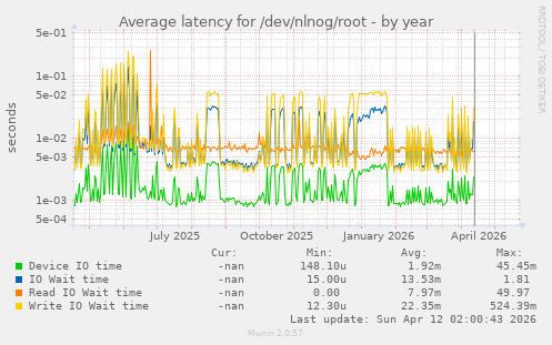 Average latency for /dev/nlnog/root
