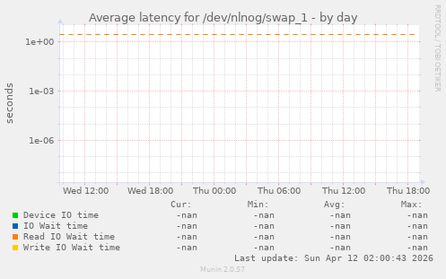 Average latency for /dev/nlnog/swap_1
