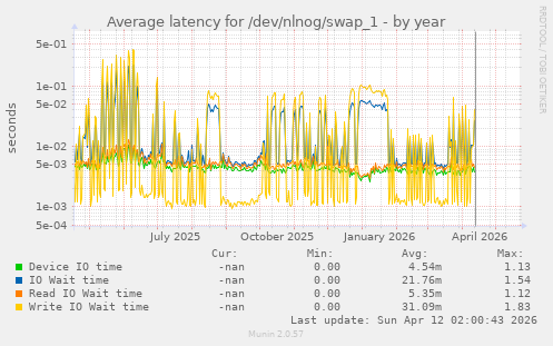 Average latency for /dev/nlnog/swap_1