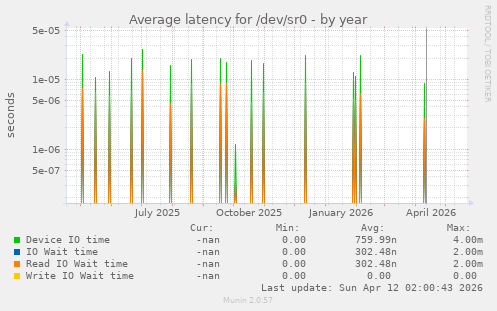 yearly graph