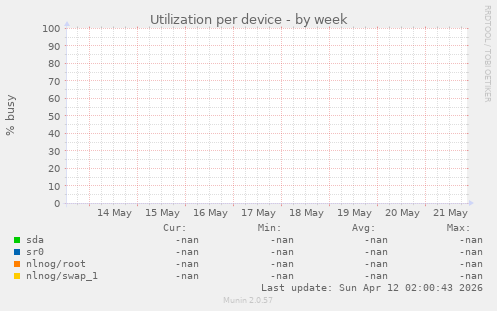 Utilization per device