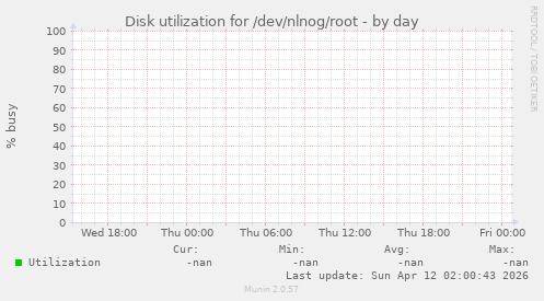Disk utilization for /dev/nlnog/root