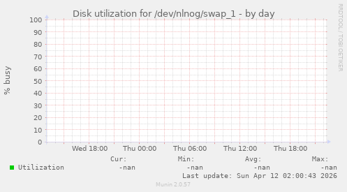 Disk utilization for /dev/nlnog/swap_1