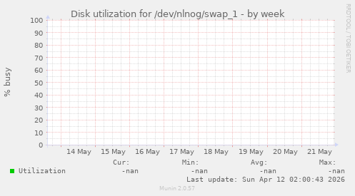Disk utilization for /dev/nlnog/swap_1