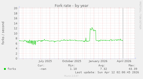 Fork rate