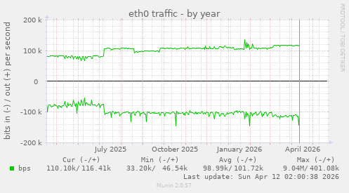yearly graph
