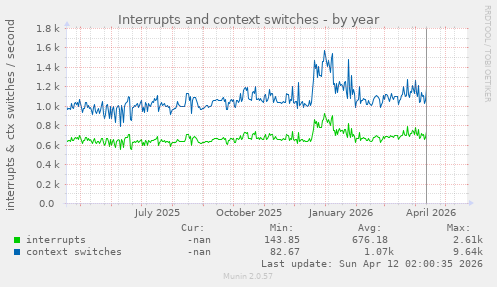 yearly graph