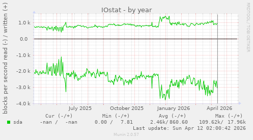 yearly graph